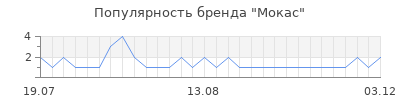 Популярность Мокас
