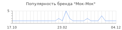 Популярность мок мок