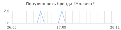 Популярность молвест