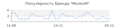 Популярность молком