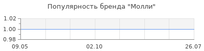 Популярность Молли