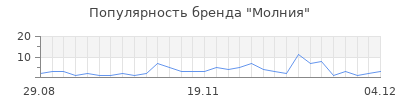 Популярность молния