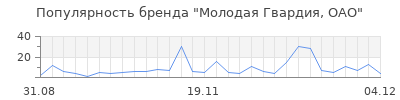 Популярность молодая гвардия оао