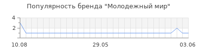 Популярность молодежный мир