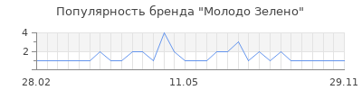Популярность Молодо Зелено