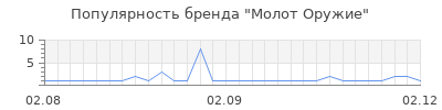 Популярность молот оружие