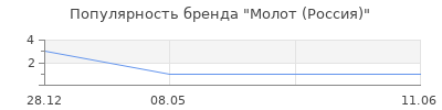 Популярность Молот (Россия)