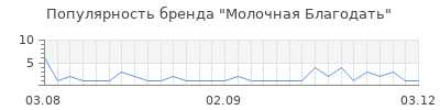 Популярность Молочная Благодать