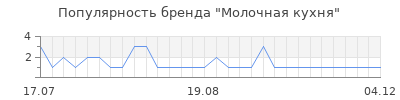 Популярность Молочная кухня