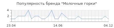 Популярность Молочные горки