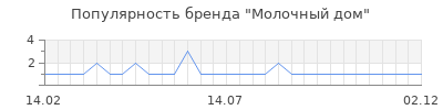 Популярность Молочный дом
