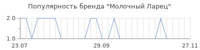 Популярность Молочный Ларец