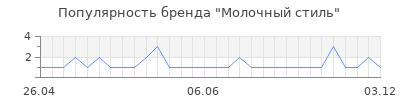 Популярность молочный стиль