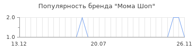 Популярность мома шоп
