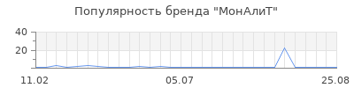 Популярность МонАлиТ