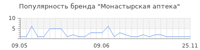 Популярность Монастырская аптека
