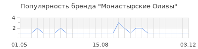 Популярность монастырские оливы