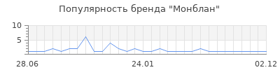 Популярность монблан