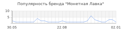 Популярность монетная лавка