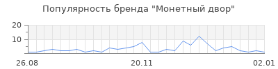 Популярность монетный двор