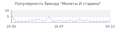 Популярность Монеты И старина