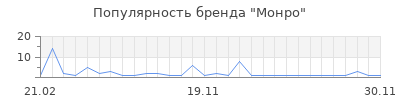 Популярность монро