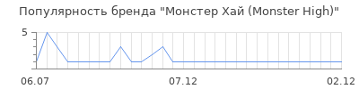 Популярность монстер хай monster high