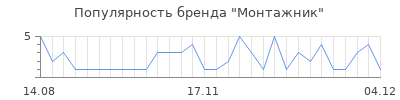 Популярность монтажник