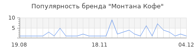 Популярность монтана кофе