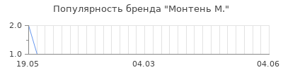 Популярность монтень м