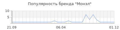 Популярность Монэл