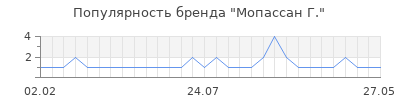 Популярность мопассан г