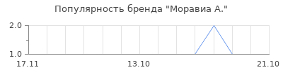 Популярность моравиа а