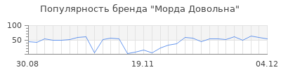 Популярность морда довольна