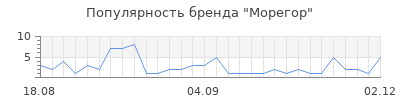 Популярность Морегор