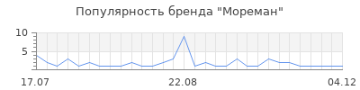 Популярность мореман