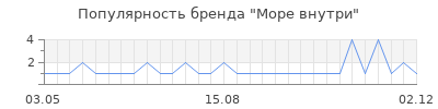 Популярность море внутри