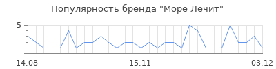 Популярность море лечит