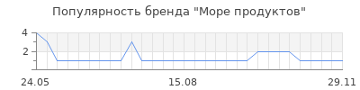 Популярность Море продуктов