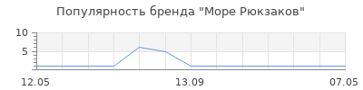 Популярность Море Рюкзаков