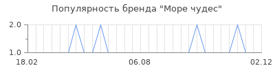 Популярность море чудес
