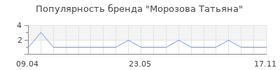 Популярность морозова татьяна