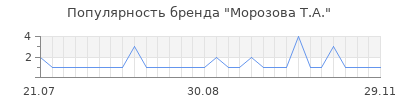 Популярность морозова т а