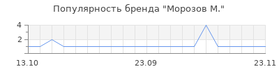 Популярность морозов м