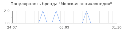 Популярность морская энциклопедия