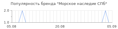 Популярность морское наследие спб