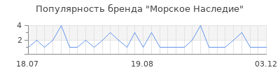 Популярность морское наследие