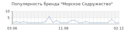 Популярность морское содружество