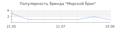 Популярность Морской бриз