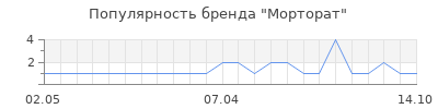 Популярность Морторат